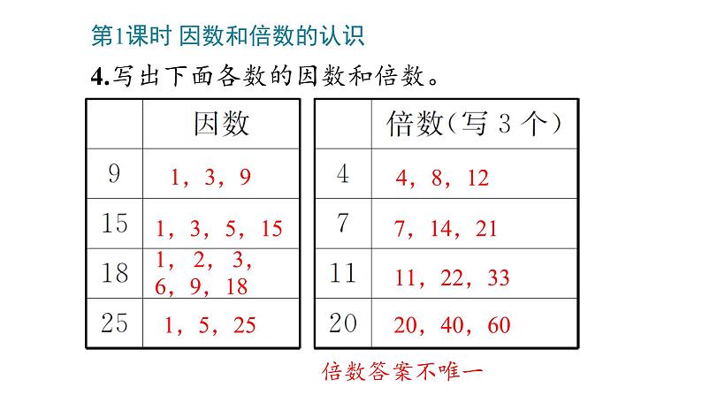 2 因数和倍数课件PPT07