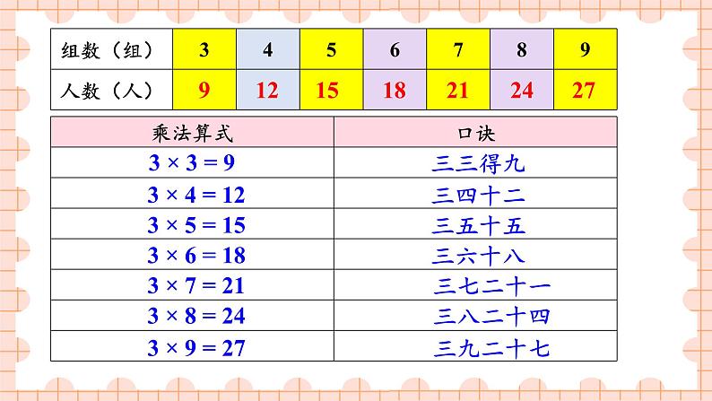 西南2数上 一 表内乘法（一）3. 3的乘法口诀 PPT课件+教案06