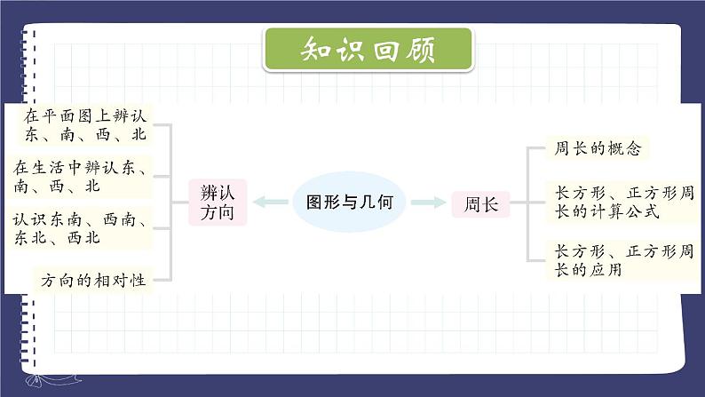 西南3数上 九 总复习  专题2 图形与几何 PPT课件02