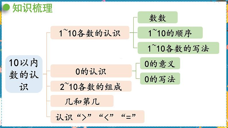 数学青岛一（上） 一  快乐的校园  回顾整理 PPT课件02