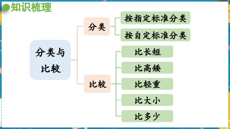 数学青岛一（上） 二  妈妈的小帮手 回顾整理 PPT课件02