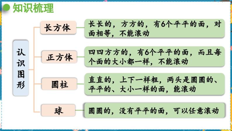 数学青岛一（上） 六  谁的手儿巧 回顾整理 PPT课件02