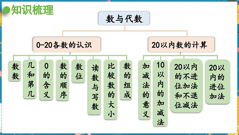 数学青岛一（上） 八  雪山乐园—总复习 领域一   数与代数 PPT课件02