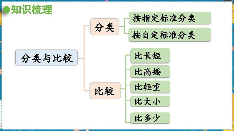 数学青岛一（上） 八  雪山乐园—总复习 领域三   分类与比较 PPT课件02