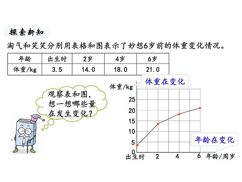 六年级下册数学课件-第四单元第1课时 变化的量 北师大版第2页