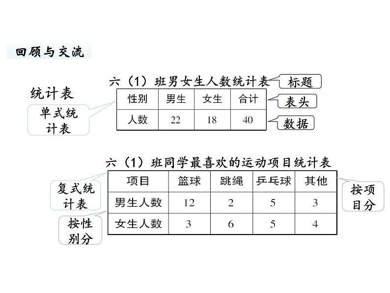 六年级下册数学课件-总复习5.统计与概率第1课时 统计（1） 北师大版第5页