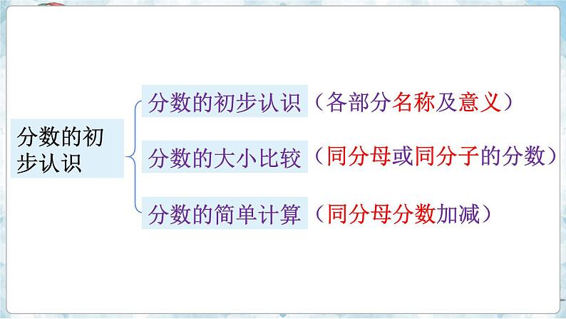 数学苏教三上 第8单元 期末复习 第4课时 千克和克及分数的初步认识 PPT课件+教案+练习03