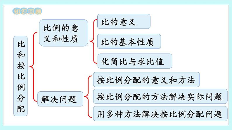 西师大版数学六年级上册 4.6  整理与复习　PPT课件02