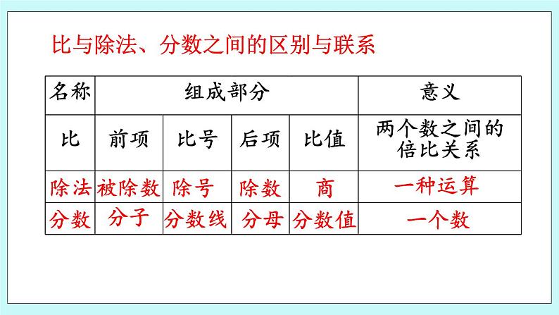 西师大版数学六年级上册 4.6  整理与复习　PPT课件04