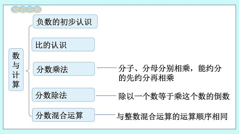 西师大版数学六年级上册 9.1  数与计算　PPT课件02