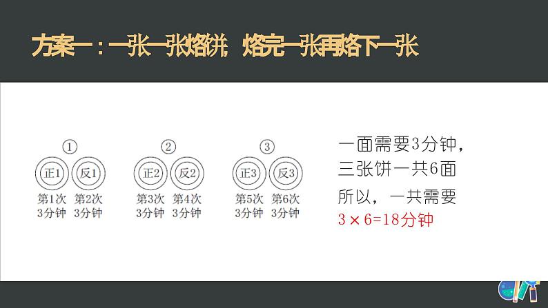 数学人教版四年级上 数学广角优化·烙饼问题课件05