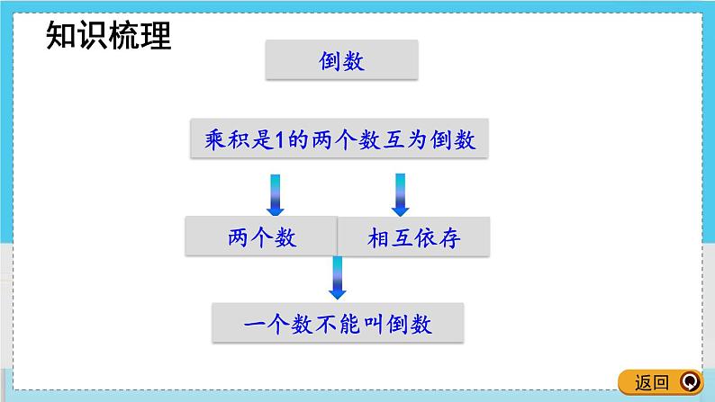 人教版数学六年级上册 第三单元 3.3 整理和复习 PPT课件+教案+习题03