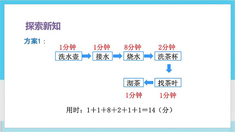 人教4数学上 第8单元 第1课时    沏茶问题 PPT课件+教案+导学案06