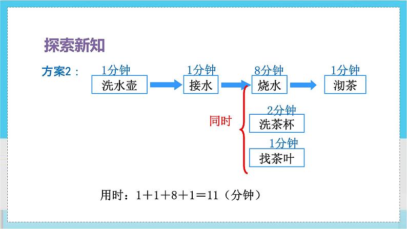 人教4数学上 第8单元 第1课时    沏茶问题 PPT课件+教案+导学案07