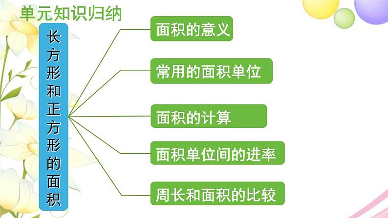 青岛版小学三年级数学下册五长方形和正方形的面积回顾整理作业课件第3页