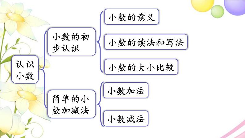 青岛版小学三年级数学下册七家居中的学问小数的初步认识回顾整理作业课件02