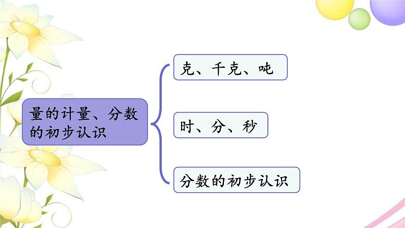 青岛版小学三年级数学上册回顾整理__总复习专题一数与代数第2课时量的计量分数的初步认识作业课件02