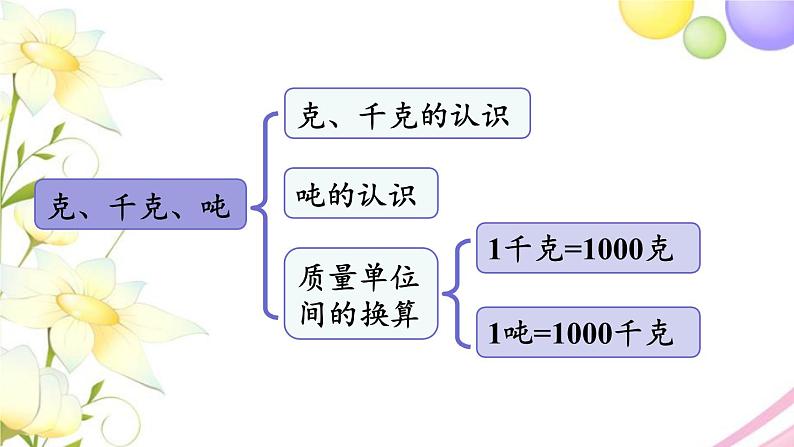 青岛版小学三年级数学上册回顾整理__总复习专题一数与代数第2课时量的计量分数的初步认识作业课件03