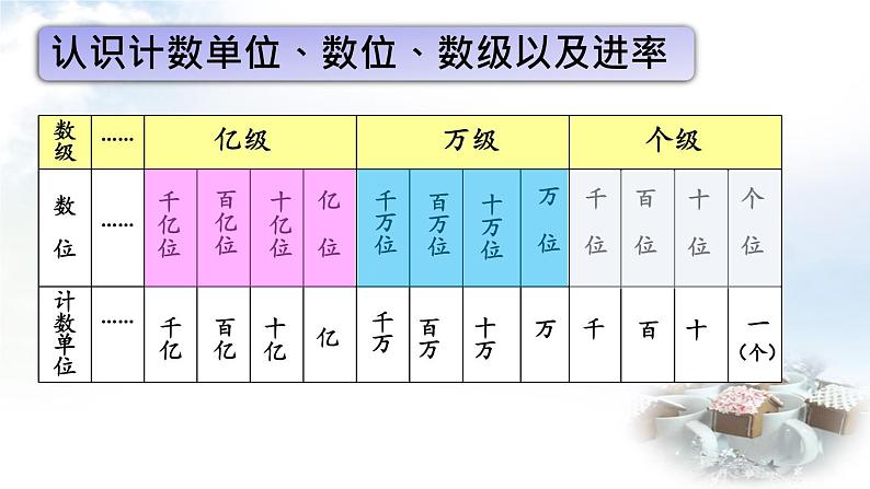 青岛版小学四年级数学上册一大数知多少万以上数的认识回顾整理作业课件第4页