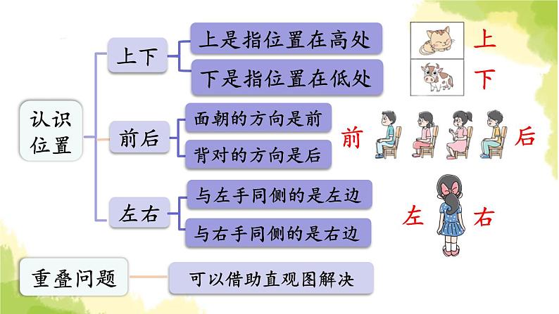 青岛版小学一年级数学上册四有趣的游戏认识位置回顾整理作业课件02