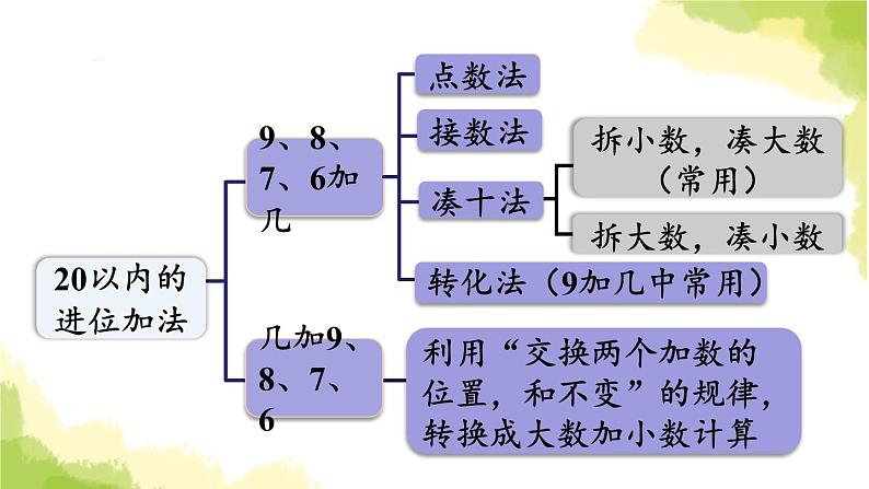 青岛版小学一年级数学上册七小小运动会20以内的进位加法回顾整理作业课件第2页