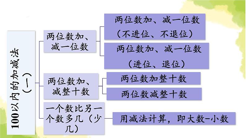 青岛版小学一年级数学下册五绿色行动100以内的加减法一回顾整理作业课件02