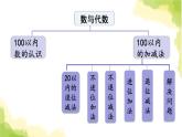 青岛版小学一年级数学下册十儿童乐园总复习领域一数与代数1作业课件