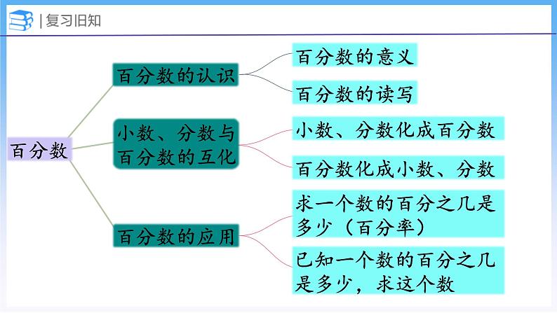 整理与复习 数与代数2（课件）北师大版六年级上册数学03