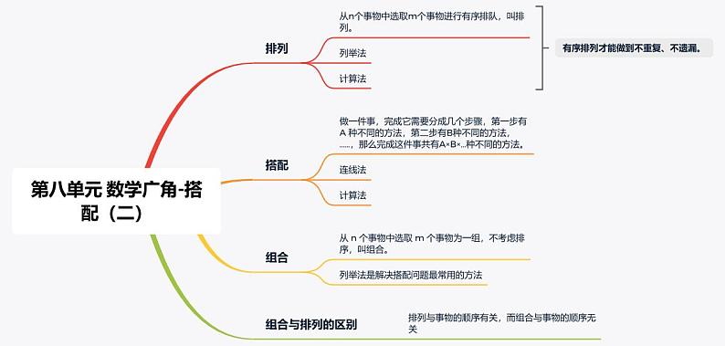 【思维导图】人教版数学三年级下册-第八单元《数学广角-搭配（二）》知识点思维导图第1页