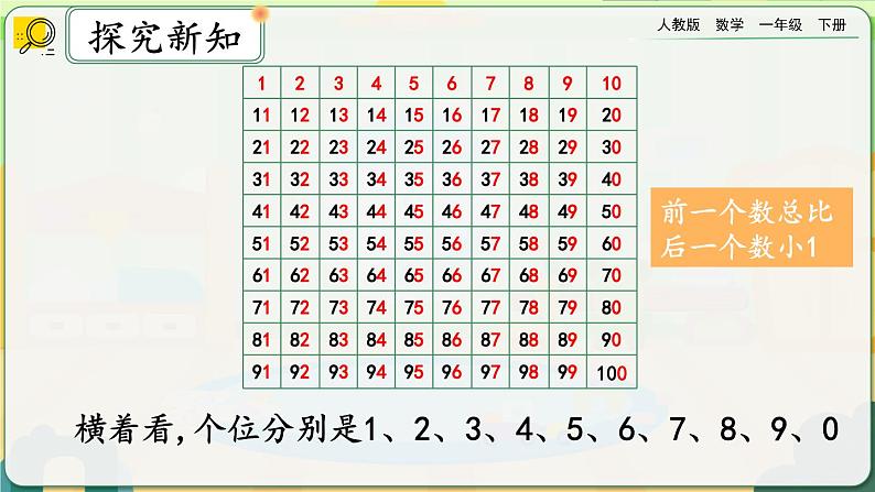 【2023教材插图】人教版数学一年级下册 4.4《数的顺序》课件（送教案+练习）05