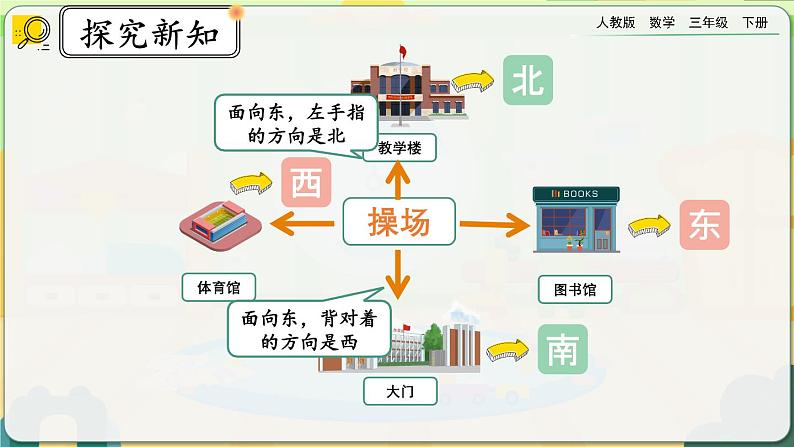 【2023最新插图】人教版数学三年级下册 9.5《位置与方向》课件第6页