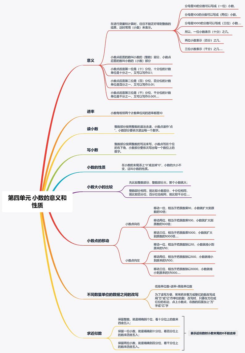 【思维导图】人教版数学四年级下册-第四单元《小数的意义和性质》知识点思维导图01