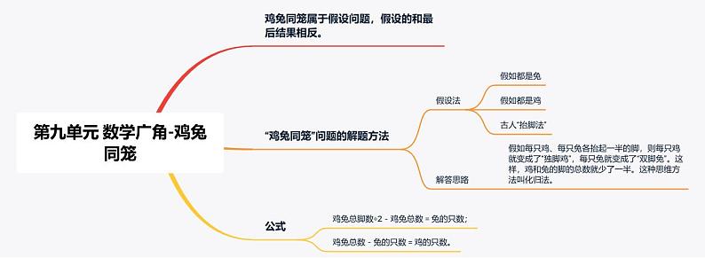 【思维导图】人教版数学四年级下册-第九单元《数学广角-鸡兔同笼》知识点思维导图01