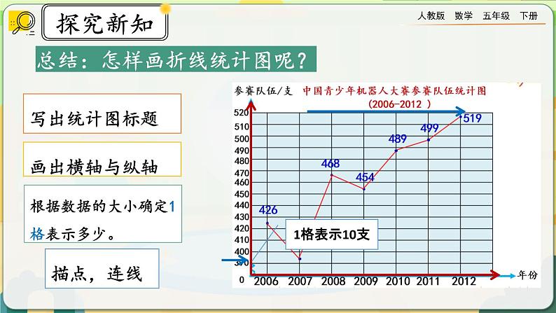 【2023最新插图】人教版五年级下册7.1 《认识折线统计图》课件（送教案+练习）08