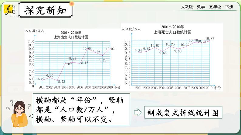 7.2 复式折线统计图的意义和特点第5页