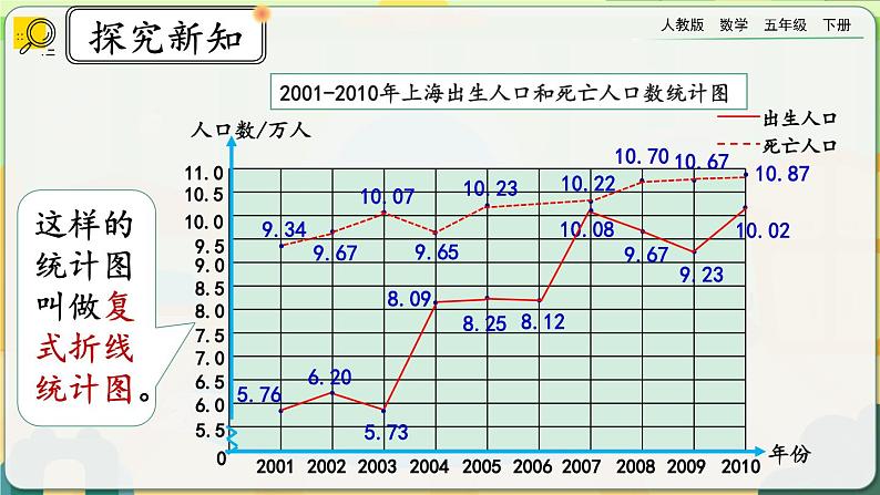 7.2 复式折线统计图的意义和特点第7页