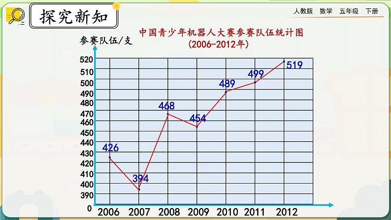 【2023最新插图】人教版五年级下册9.6 《折线统计图》课件（送教案+练习）06