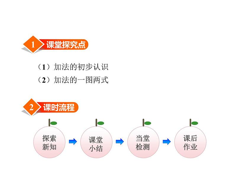 冀教版小学数学一年级上学期第5单元第1课时5以内的加法课件第2页