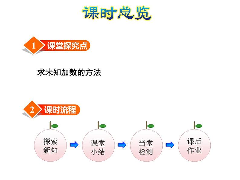 苏教版小学数学一年级上册第8单元第10课时求未知加数课件第3页