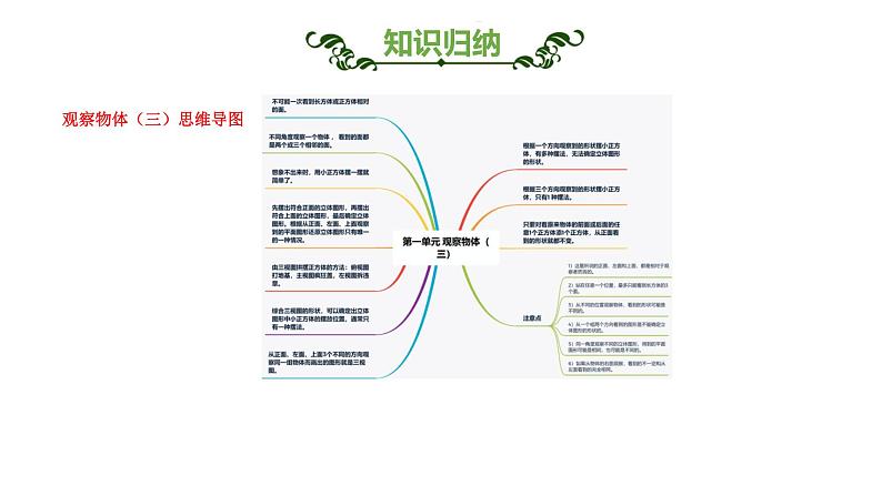 第一单元 观察物体（三）-五年级数学下册单元复习过过过（人教版）课件PPT第4页