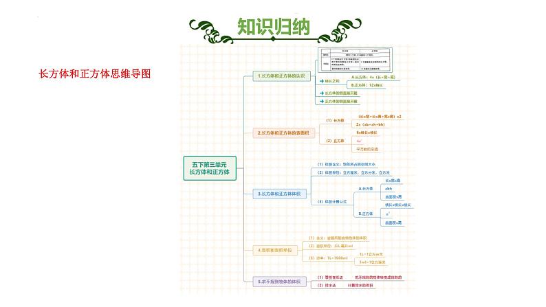 第三单元 长方体和正方体-五年级数学下册单元复习过过过（人教版）课件PPT第6页