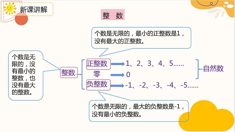 人教版六年级数学下册 6.1.1 数的认识课件PPT第6页