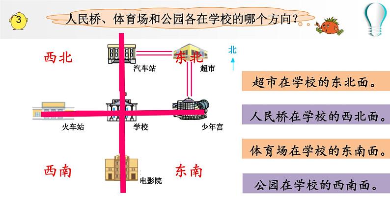 3.3 认识东北 西北 东南 西南 （课件）二年级下册数学-苏教版第6页