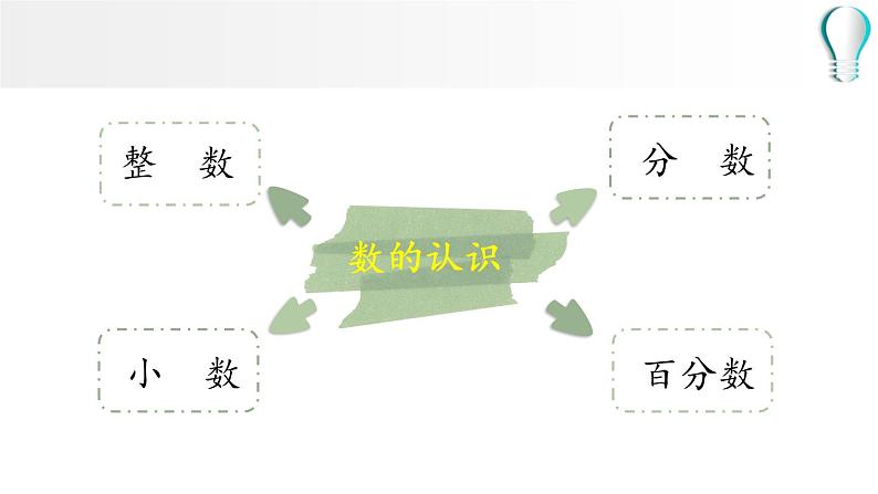 分数和百分数的认识总复习 （课件）六年级下册数学-苏教版第2页