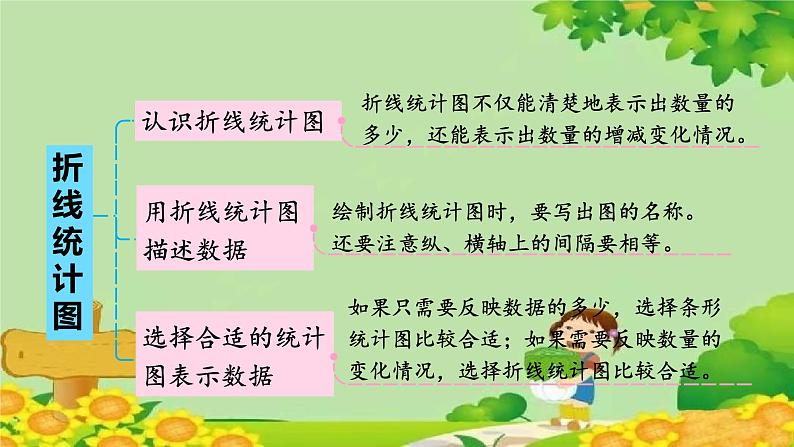 七、绿色家园——折线统计图-我学会了吗？（课件）五年级上册数学-青岛版第7页