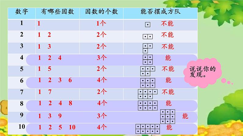六、团体操表演——因数与倍数-4.质数与合数（课件）五年级上册数学-青岛版第7页