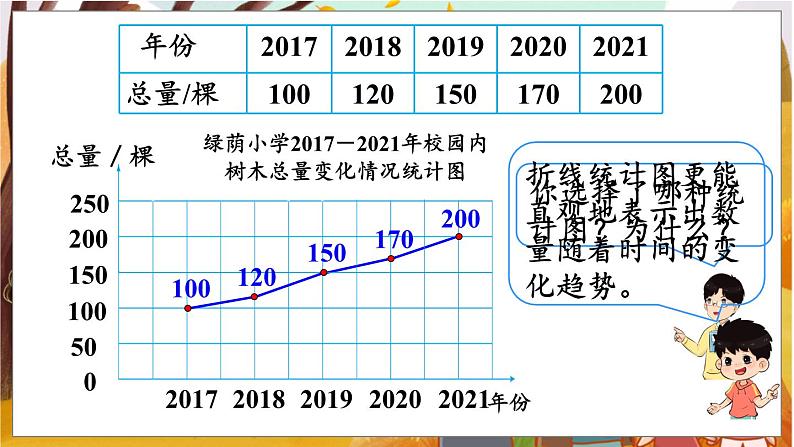 第2课时  合理选择统计图第5页