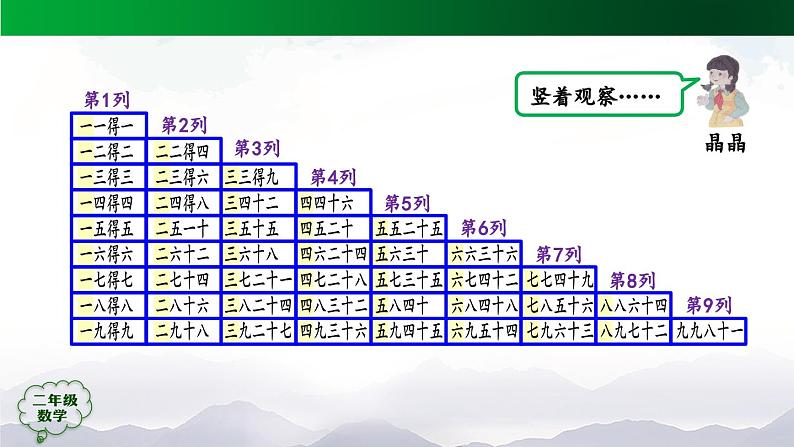 【轻松备课】二年级数学上册同步教学课件- 表内乘法（二）整理和复习（第1课时）  人教版(PPT)第3页