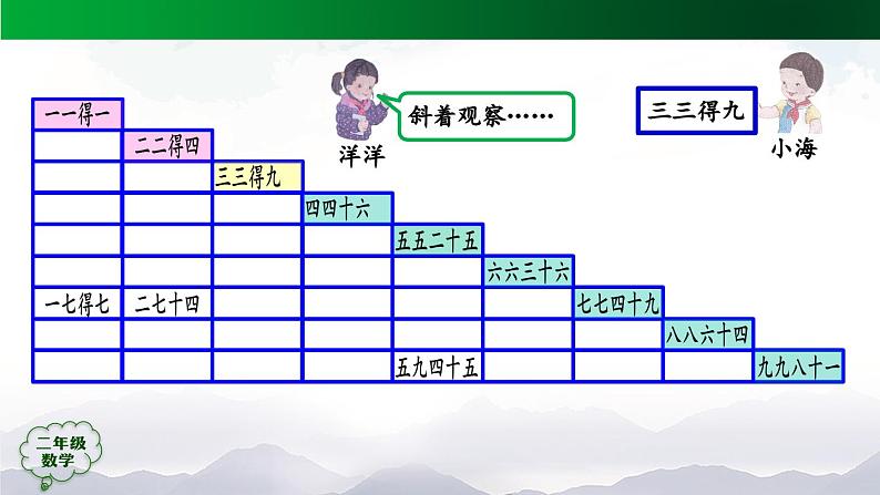 【轻松备课】二年级数学上册同步教学课件- 表内乘法（二）整理和复习（第1课时）  人教版(PPT)第6页