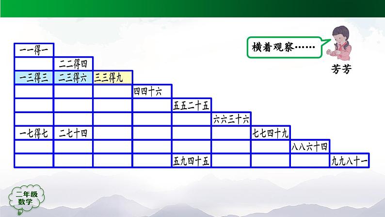 【轻松备课】二年级数学上册同步教学课件- 表内乘法（二）整理和复习（第1课时）  人教版(PPT)第8页